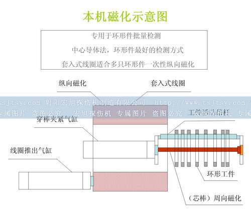 全封闭叼嘿视频网站APP磁化原理图