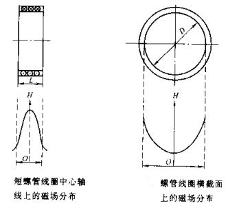 叼嘿视频网站APP短螺线管线圈
