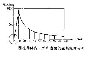 叼嘿视频网站APP圆柱体磁场分布