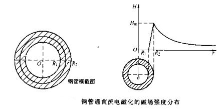 叼嘿视频网站APP钢管磁场分布